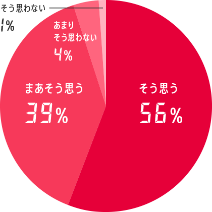 93%の選手が、満足のいくパフォーマンスを発揮できたと回答しました。