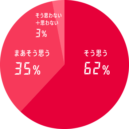 94%の選手が、良きパートナーになったと回答しました。