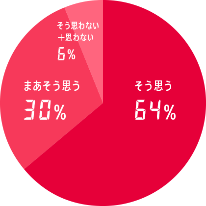 93%の選手が、今後も使用したいと回答しました。