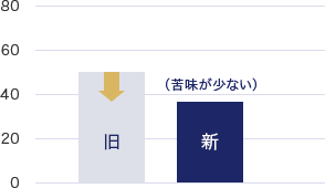 0 20 40 60 80 新 旧 苦味が少ない