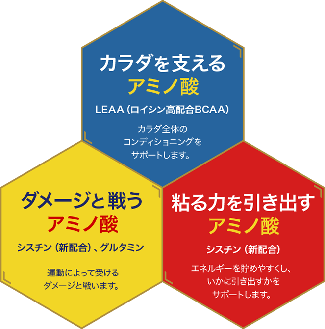 カラダを支えるアミノ酸 LEAA（ロイシン高配合BCAA） カラダ全体のコンディショニングをサポートします。 ダメージと戦うアミノ酸 シスチン(新配合)、グルタミン 運動によって受けるダメージと戦います。 粘る力を引き出すアミノ酸 シスチン(新配合) エネルギーを貯めやすくし、いかに引き出すかをサポートします。