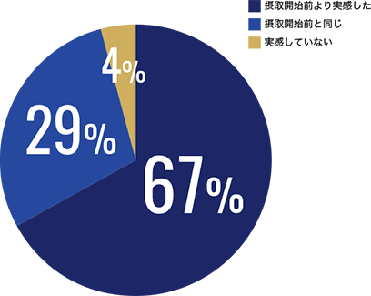 67% 29% 4% 摂取開始前より実感した 摂取開始前と同じ 実感していない