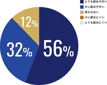 56% 32% 12% とても飲みやすい 少し飲みやすい 変わらない 少し飲みにくい とても飲みにくい