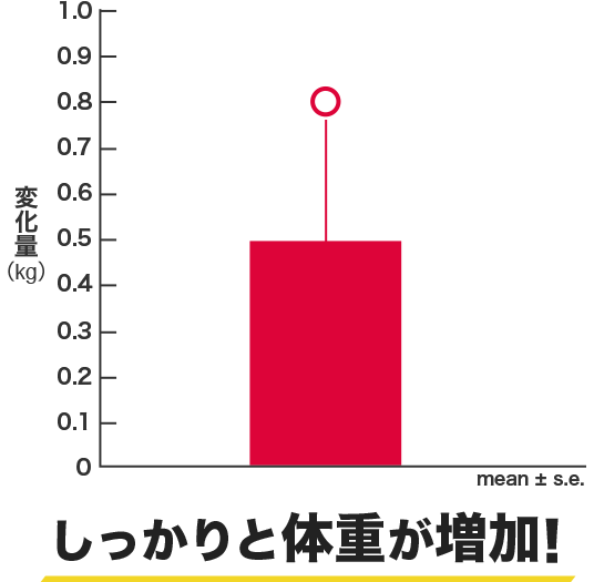 しっかりと体重が増加！