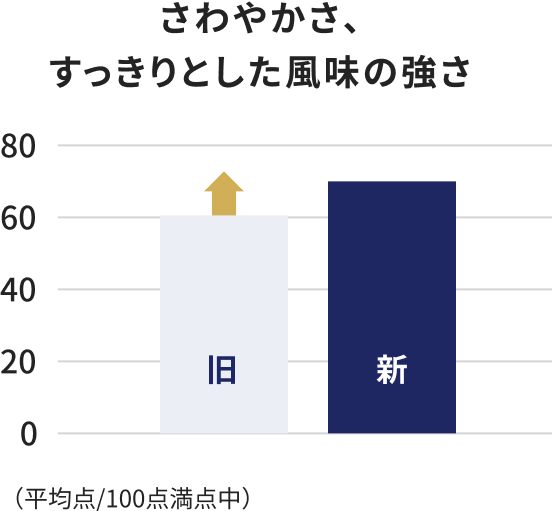 評価：さわやかさ、すっきりとした風味の強さ