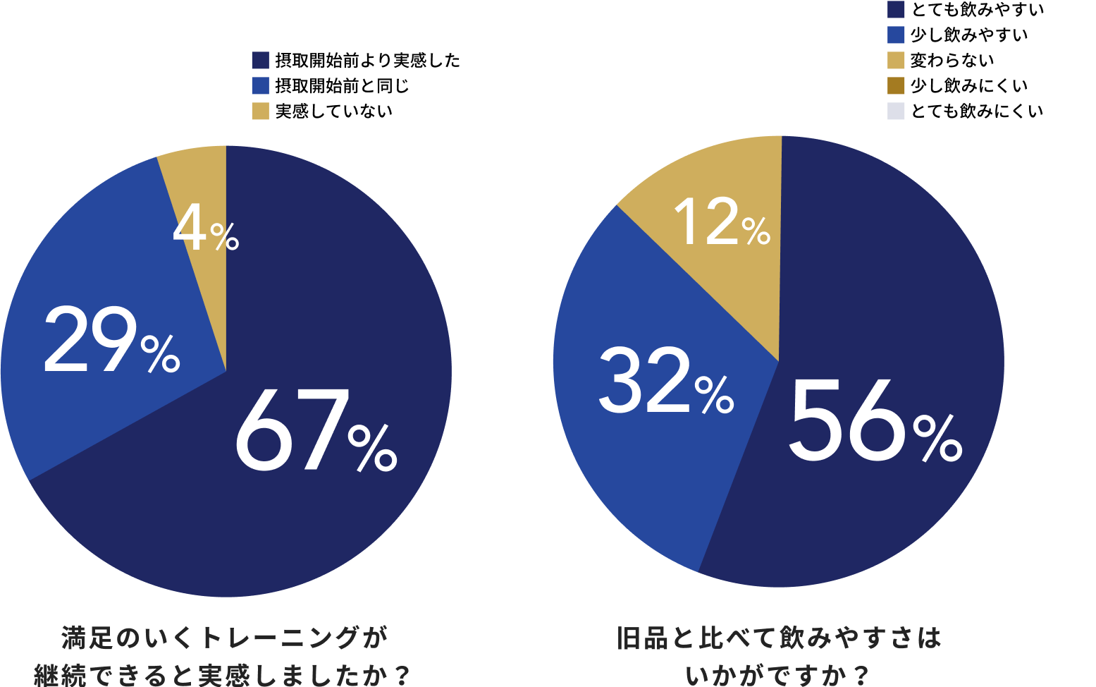 満足のいくトレーニングが継続できると実感しましたか？