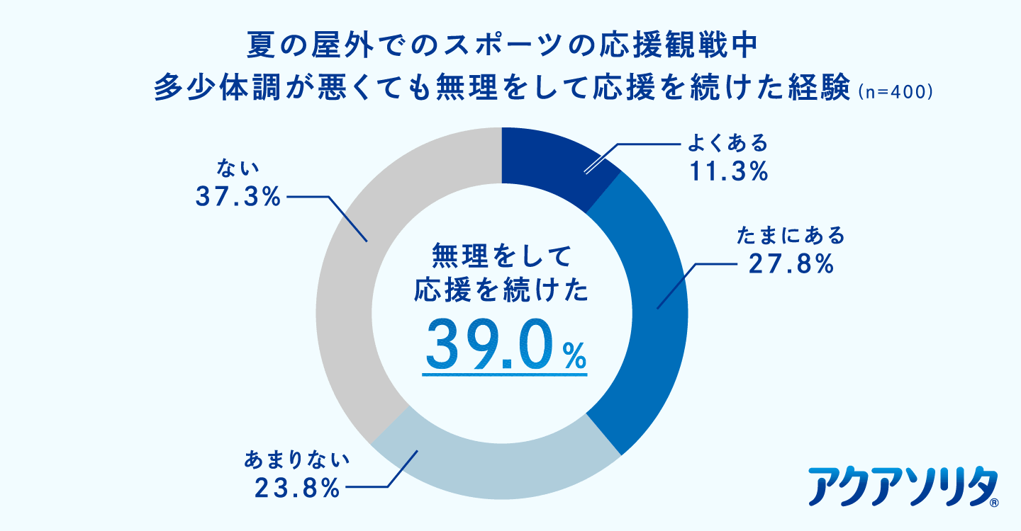 調査結果グラフ