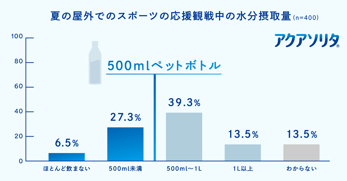 調査結果グラフ