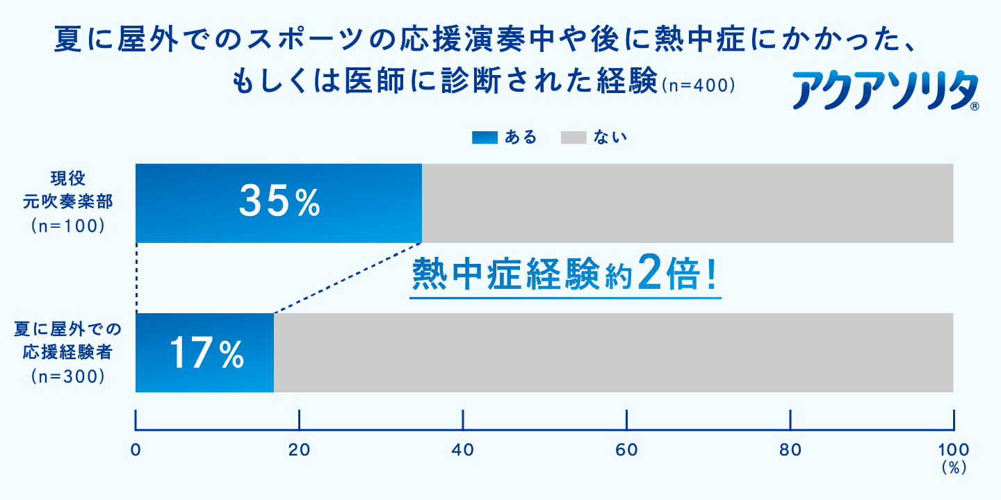 調査結果グラフ