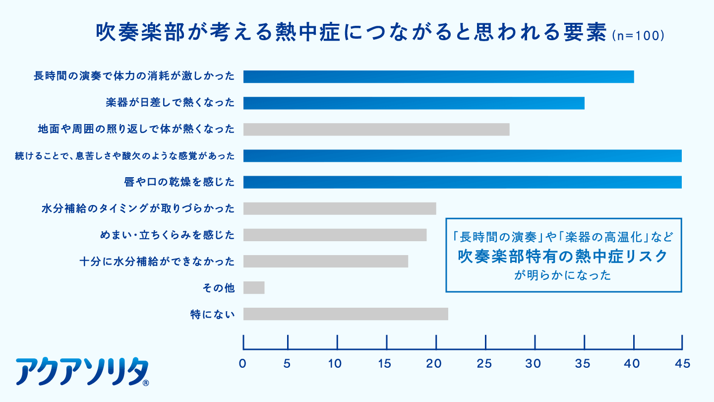 調査結果グラフ