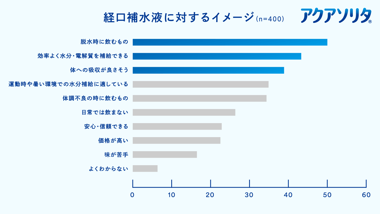 調査結果グラフ
