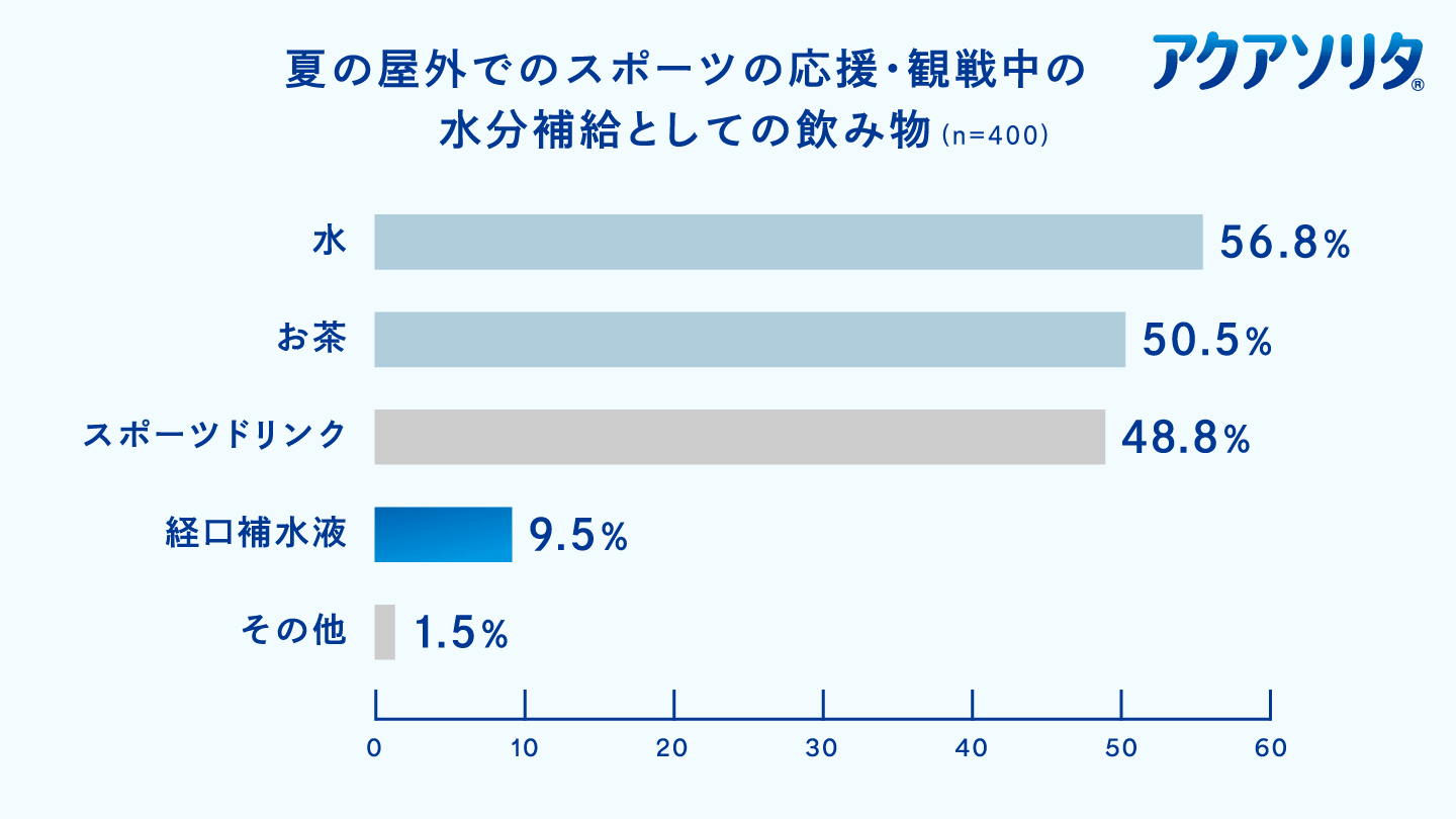 調査結果グラフ