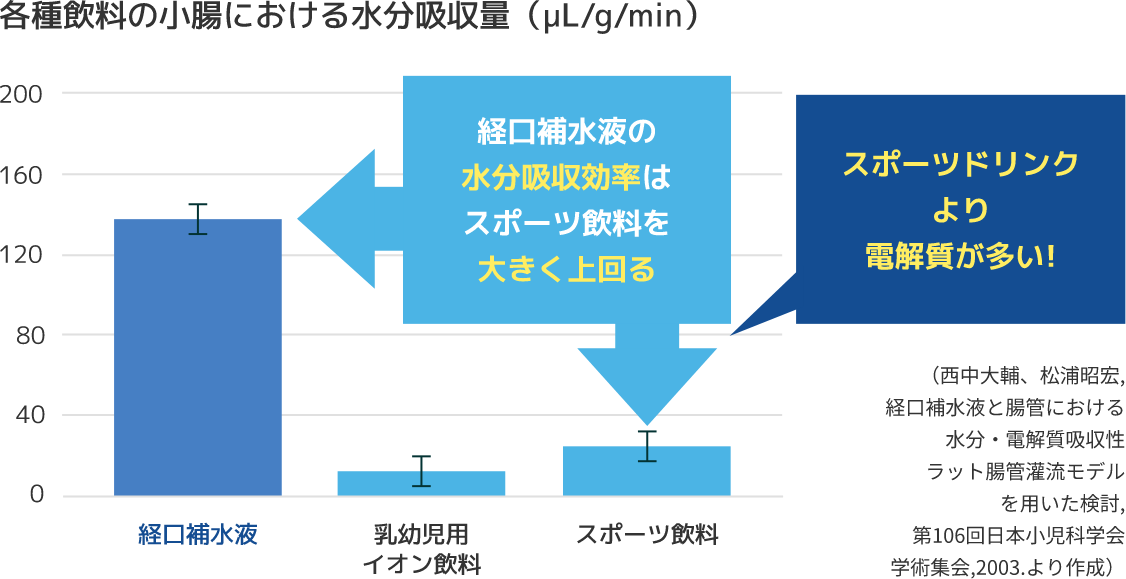 各種飲料の小腸における水分吸収量