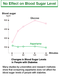 No Effect on Blood Sugar Level