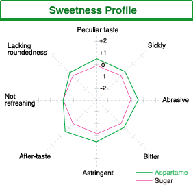 Sweetness Profile