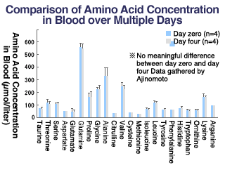 Comparison of Amino Acid Concentration in Blood over Multiple Days