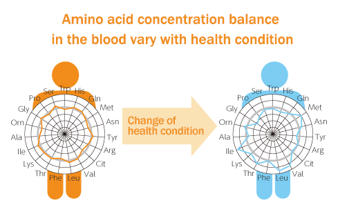 Conditions Known to Trigger Characteristic Changes in the Amino Acid Concentration in Blood