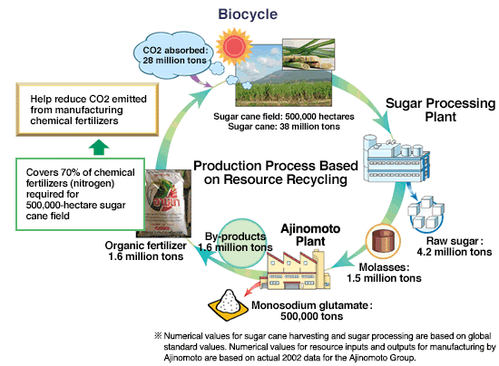 Biocycle