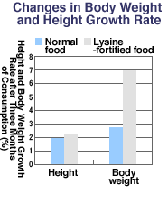 Changes in Body Weight and Height Growth Rate