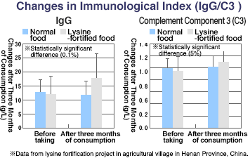 Changes in Immunological Index