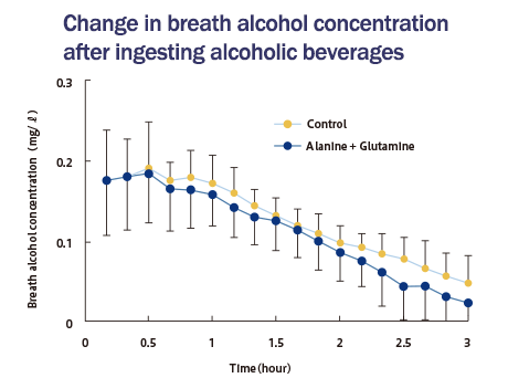 Changes in Blood Alcohol Concentration