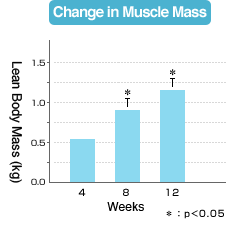 Change in Muscle Mass