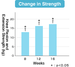 Change in Strength