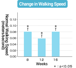 Change in Walking Speed