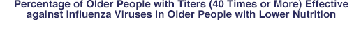 Percentage of Older Persons with Titers (40 Times or More) Effective against Influenza Viruses in Older Persons with Lower Nutrition