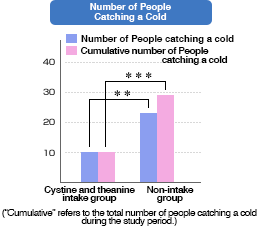 Number of Persons Catching a Cold