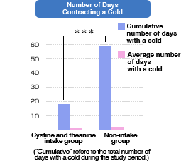 Number of Days Contracting a Cold