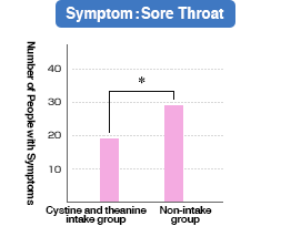 Symptom: Sore Throat