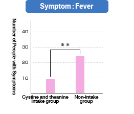 Symptom: Fever