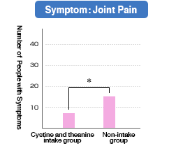 Symptom: Joint Pain