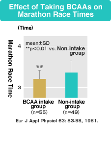 Effect of Taking BCAAs on Marathon Race Times