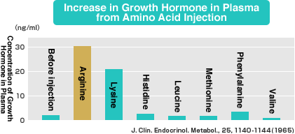 Increase in Growth Hormone in Plasma from Amino Acid Injection