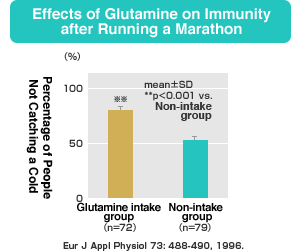 Effects of Glutamine on Immunity after Running a Marathon
