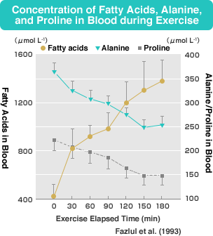 Concentration of Fatty Acids, Alanine, and Proline in Blood during Exercise 