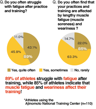 Q: Do you often struggle with fatigue after practice and training?