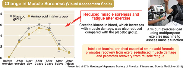 Change in Muscle Soreness 