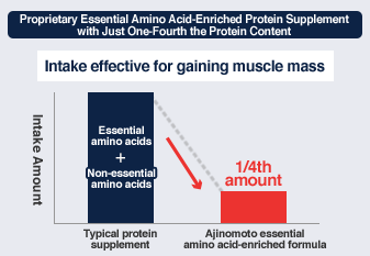 Proprietary Essential Amino Acid-Enriched Protein Supplement with Just One-Fourth the Protein Content