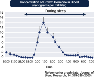 Concentration of Growth Hormone in Blood (nanograms per milliliter)During sleep