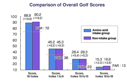 Comparison of Overall Golf Scores