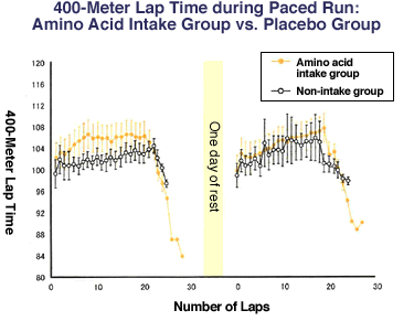 400-Meter Lap Time during Paced Run: Amino Acid Intake Group vs. Placebo Group 
