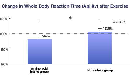 Change in Whole Body Reaction Time (Agility) after Exercise