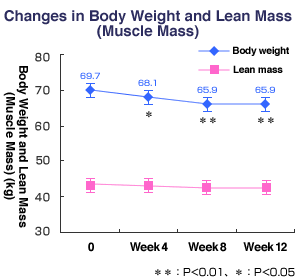 Changes in Body Weight and Lean Mass (Muscle Mass)
