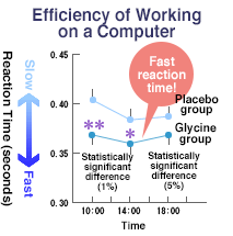 Efficiency of Working on a Computer