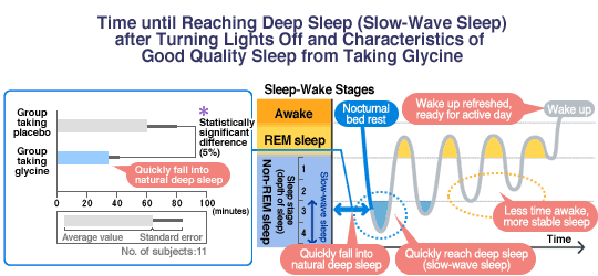 Time until Reaching Deep Sleep (Slow-Wave Sleep) after Turning Lights Off and Characteristics of Good Quality Sleep from Taking Glycine