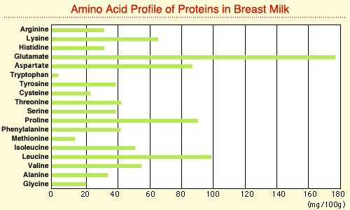 Amino Acid Profile of Proteins in Breast Milk