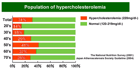 Ldl normal range